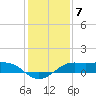 Southwest Pass tide chart for Saturday, January 7, 2023