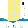 Southwest Pass tide chart for Monday, January 9, 2023