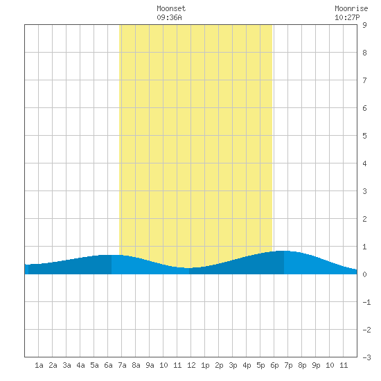 Southwest Pass tide chart for Friday, February 10, 2023