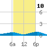 Southwest Pass tide chart for Friday, February 10, 2023