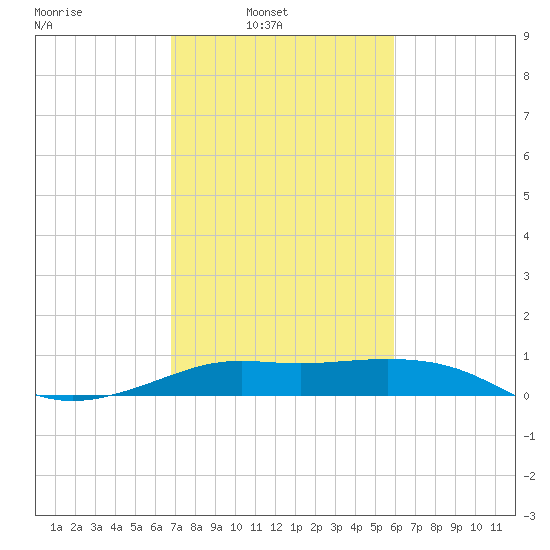Southwest Pass tide chart for Sunday, February 12, 2023