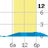 Southwest Pass tide chart for Sunday, February 12, 2023