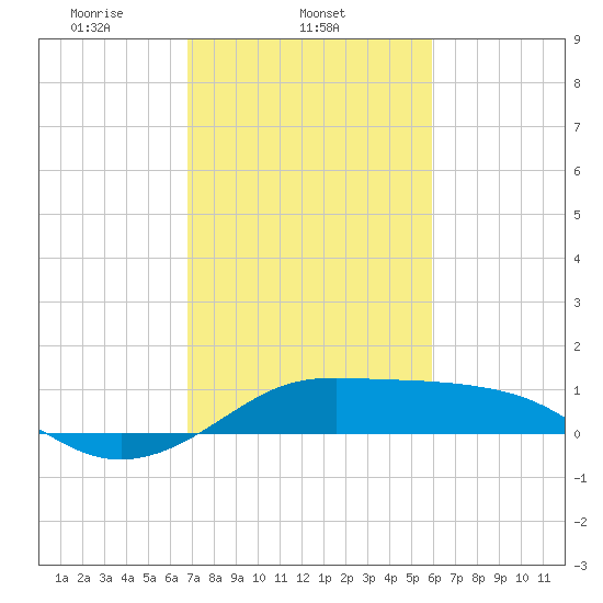 Southwest Pass tide chart for Tuesday, February 14, 2023