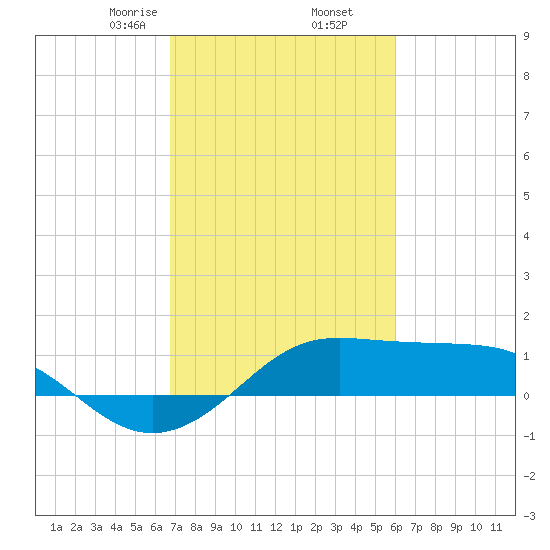 Southwest Pass tide chart for Thursday, February 16, 2023