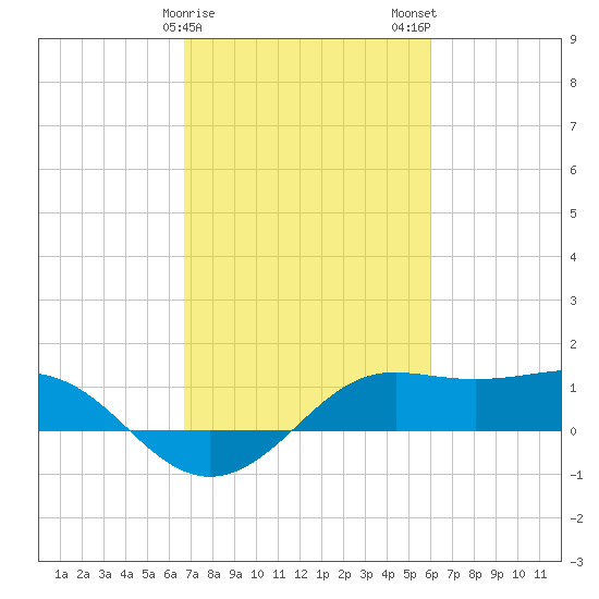 Southwest Pass tide chart for Saturday, February 18, 2023