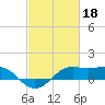 Southwest Pass tide chart for Saturday, February 18, 2023