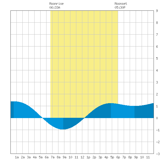 Southwest Pass tide chart for Sunday, February 19, 2023