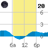 Southwest Pass tide chart for Monday, February 20, 2023