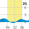 Southwest Pass tide chart for Tuesday, February 21, 2023