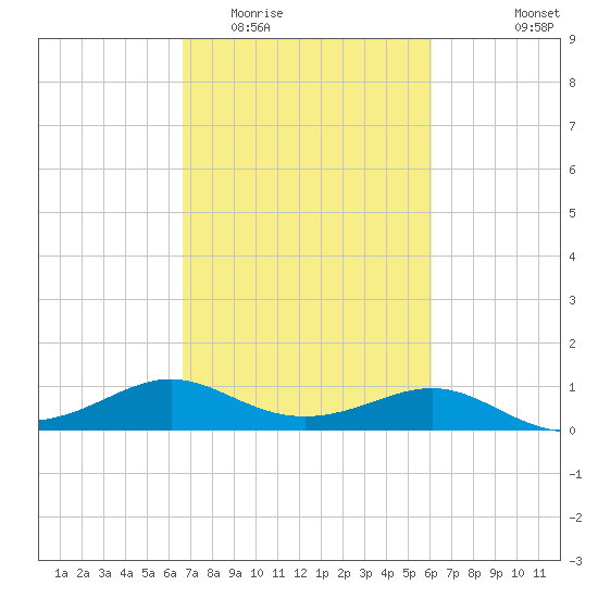 Southwest Pass tide chart for Thursday, February 23, 2023