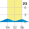Southwest Pass tide chart for Thursday, February 23, 2023