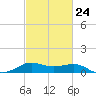 Southwest Pass tide chart for Friday, February 24, 2023
