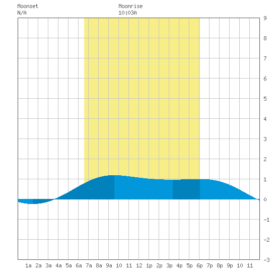 Southwest Pass tide chart for Saturday, February 25, 2023