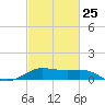 Southwest Pass tide chart for Saturday, February 25, 2023
