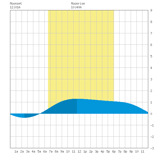 Southwest Pass tide chart for Sunday, February 26, 2023