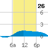 Southwest Pass tide chart for Sunday, February 26, 2023