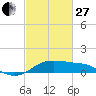 Southwest Pass tide chart for Monday, February 27, 2023