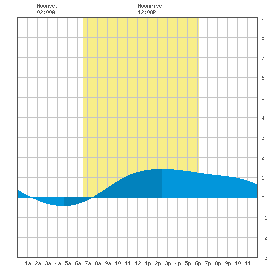 Southwest Pass tide chart for Tuesday, February 28, 2023