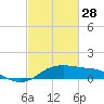 Southwest Pass tide chart for Tuesday, February 28, 2023