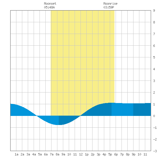 Southwest Pass tide chart for Friday, February 3, 2023