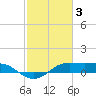 Southwest Pass tide chart for Friday, February 3, 2023