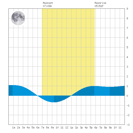 Southwest Pass tide chart for Sunday, February 5, 2023