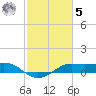 Southwest Pass tide chart for Sunday, February 5, 2023