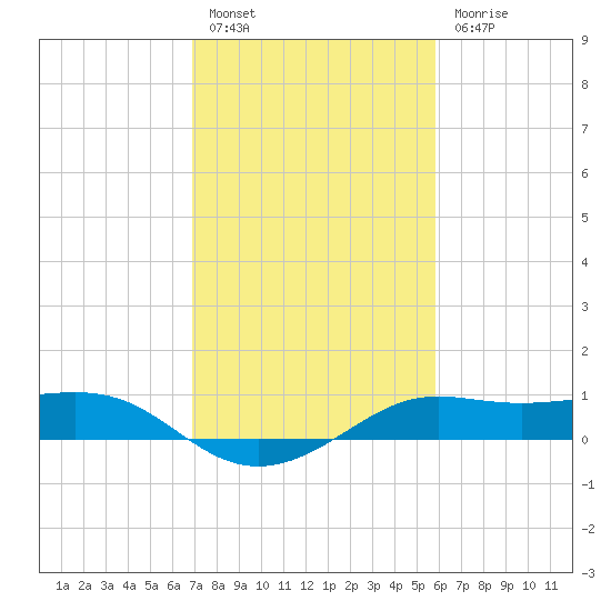 Southwest Pass tide chart for Monday, February 6, 2023