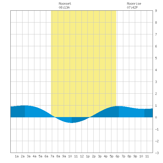 Southwest Pass tide chart for Tuesday, February 7, 2023