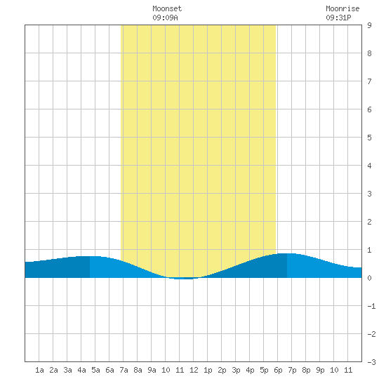 Southwest Pass tide chart for Thursday, February 9, 2023