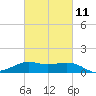Southwest Pass tide chart for Saturday, March 11, 2023