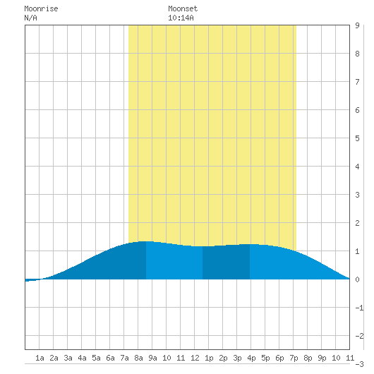 Southwest Pass tide chart for Sunday, March 12, 2023