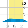 Southwest Pass tide chart for Sunday, March 12, 2023