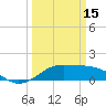 Southwest Pass tide chart for Wednesday, March 15, 2023