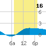 Southwest Pass tide chart for Thursday, March 16, 2023