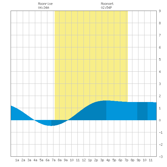 Southwest Pass tide chart for Friday, March 17, 2023