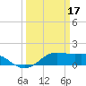 Southwest Pass tide chart for Friday, March 17, 2023