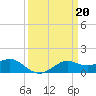 Southwest Pass tide chart for Monday, March 20, 2023