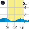Southwest Pass tide chart for Tuesday, March 21, 2023
