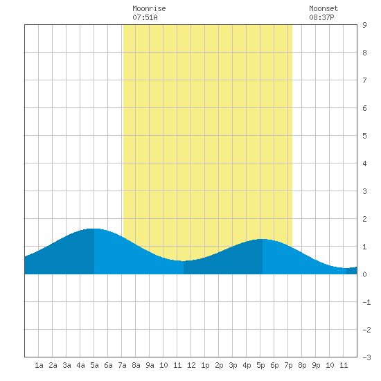 Southwest Pass tide chart for Wednesday, March 22, 2023