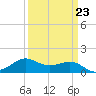 Southwest Pass tide chart for Thursday, March 23, 2023