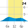 Southwest Pass tide chart for Friday, March 24, 2023