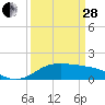 Southwest Pass tide chart for Tuesday, March 28, 2023