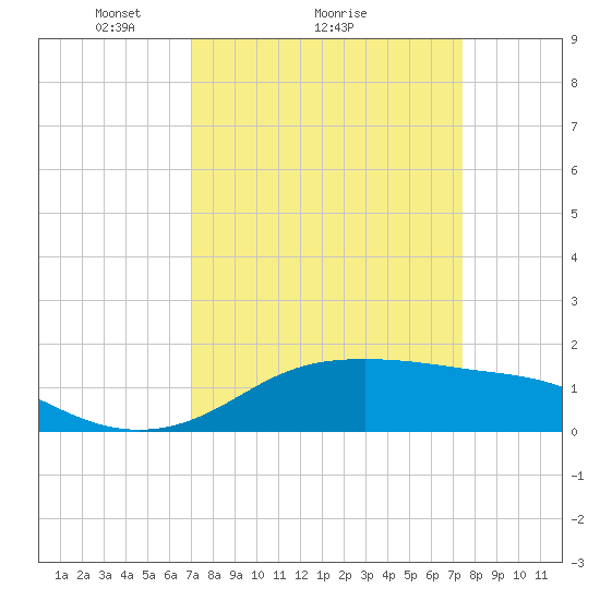 Southwest Pass tide chart for Wednesday, March 29, 2023
