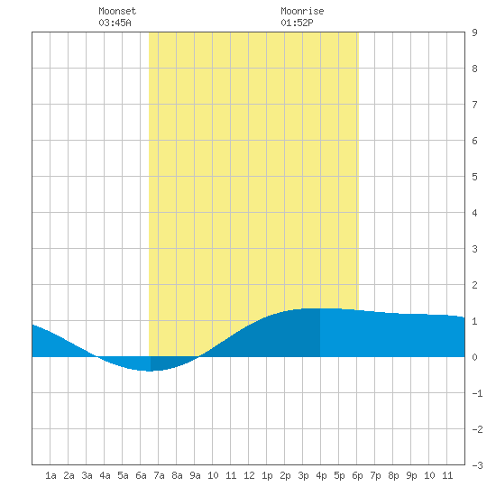 Southwest Pass tide chart for Thursday, March 2, 2023