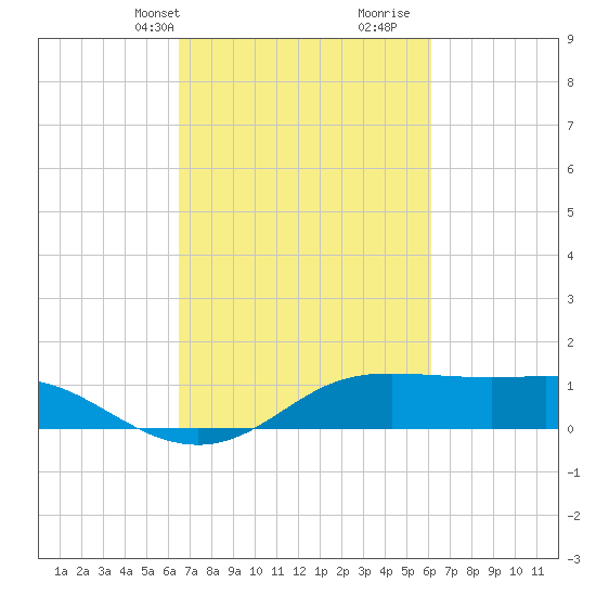 Southwest Pass tide chart for Friday, March 3, 2023