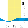 Southwest Pass tide chart for Friday, March 3, 2023