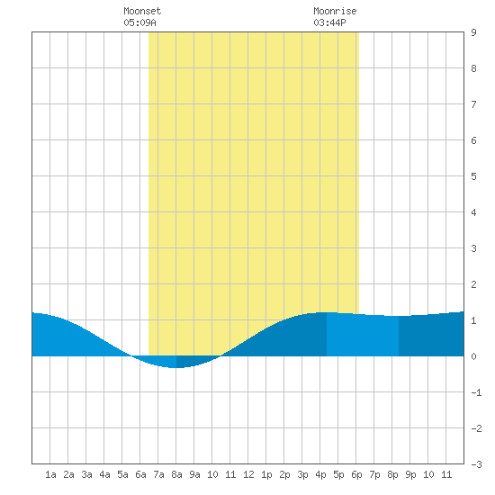 Southwest Pass tide chart for Saturday, March 4, 2023