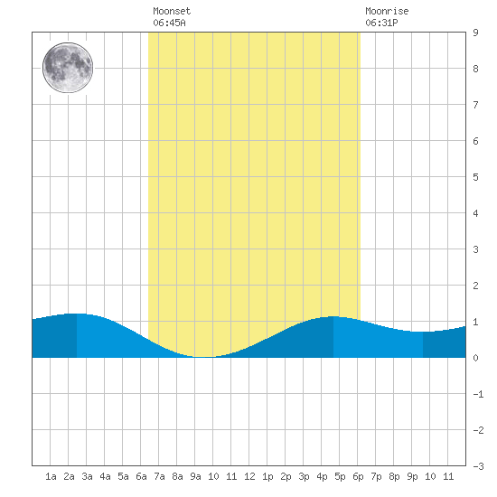 Southwest Pass tide chart for Tuesday, March 7, 2023