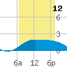 Southwest Pass tide chart for Wednesday, April 12, 2023